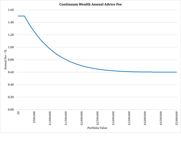 Continuum Wealth Annual Advice Fee